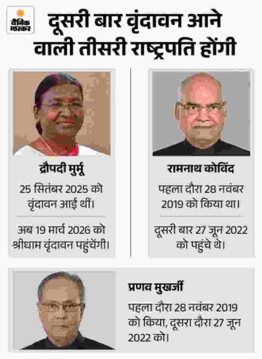 संत प्रेमानंद महाराज से मिलने आ रहीं राष्ट्रपति द्रौपदी मुर्मू:अयोध्या में श्रीरामयंत्र करेंगी स्थापित; UP में तीन दिन रहेंगी